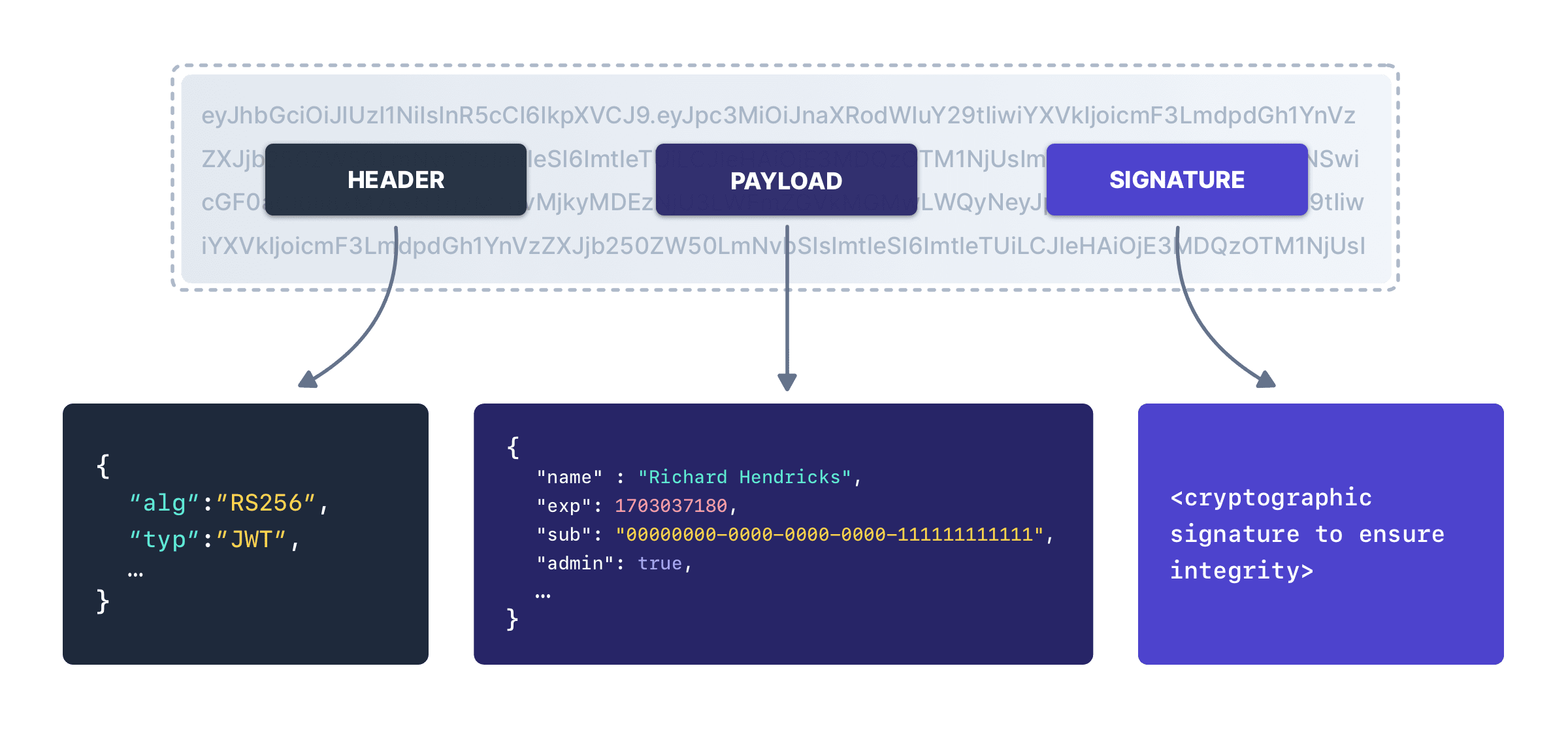 The components of a JWT, visualized.
